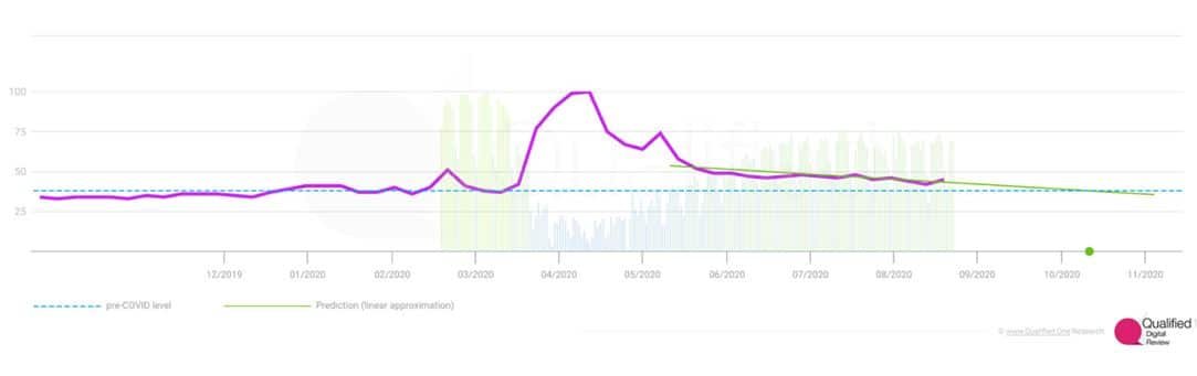 Recovery prediction 