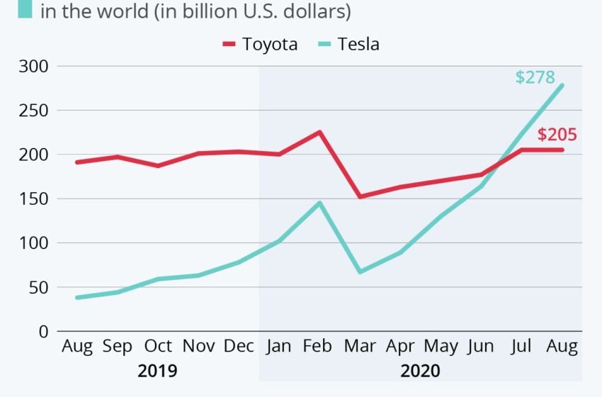 Tesla electric rise in value