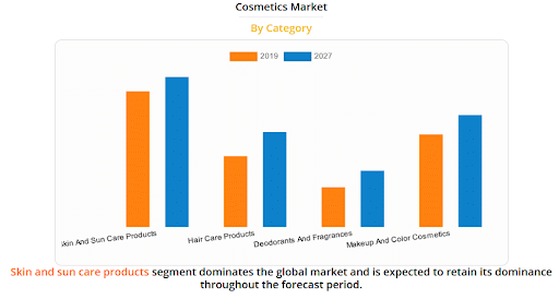 global cosmetics market size