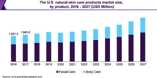 global natural skincare ingredients and product market