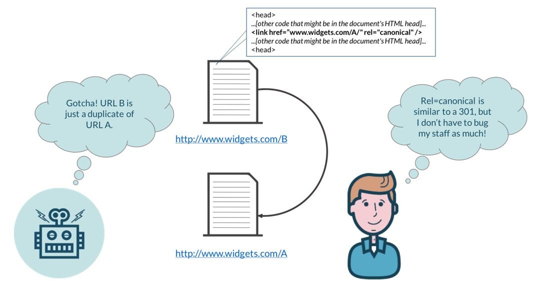 Remove Duplicate URLs