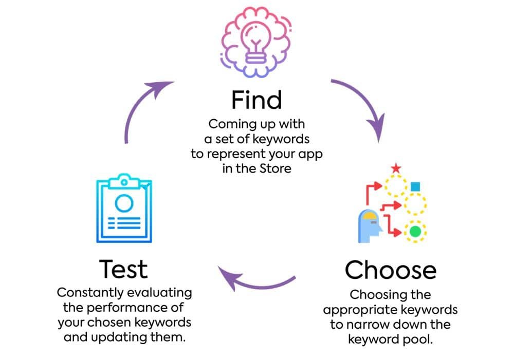 Utilize Keywords to Perform SEO