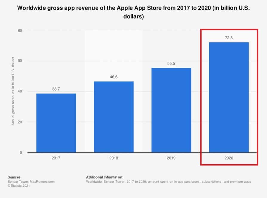 iOS apps generated a revenue of $72.3 billion