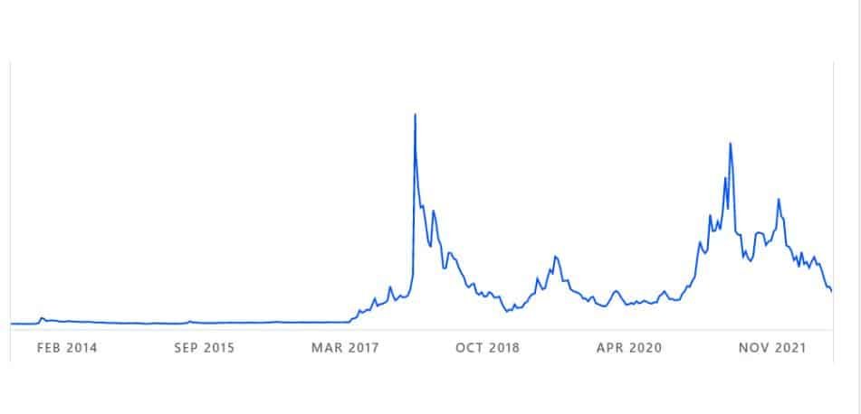 Key Events Impacting Litecoin (LTC) Price