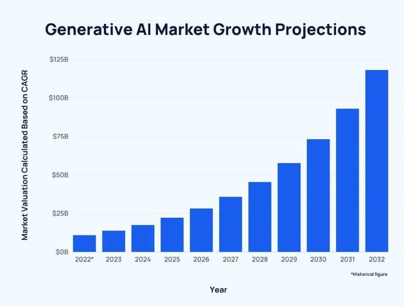 Generative AI On The Rise