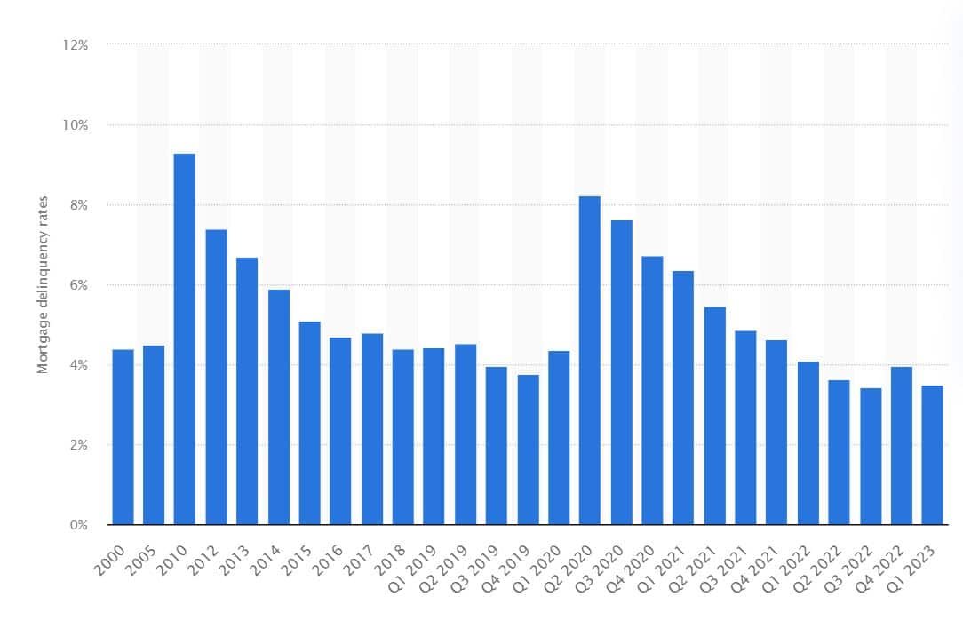 Mortgage Delinquency Rates in 2023