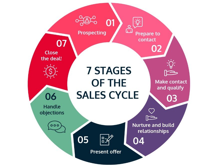 Shortened sales cycle 