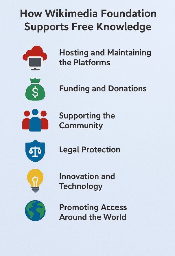 Wikimedia Foundation Supports Free Knowledge