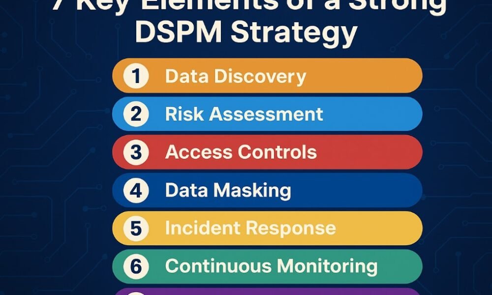 Effective DSPM Strategy