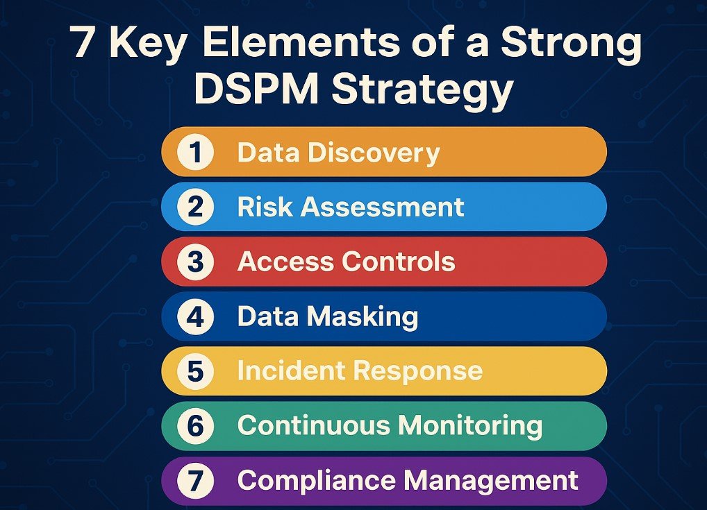 Effective DSPM Strategy