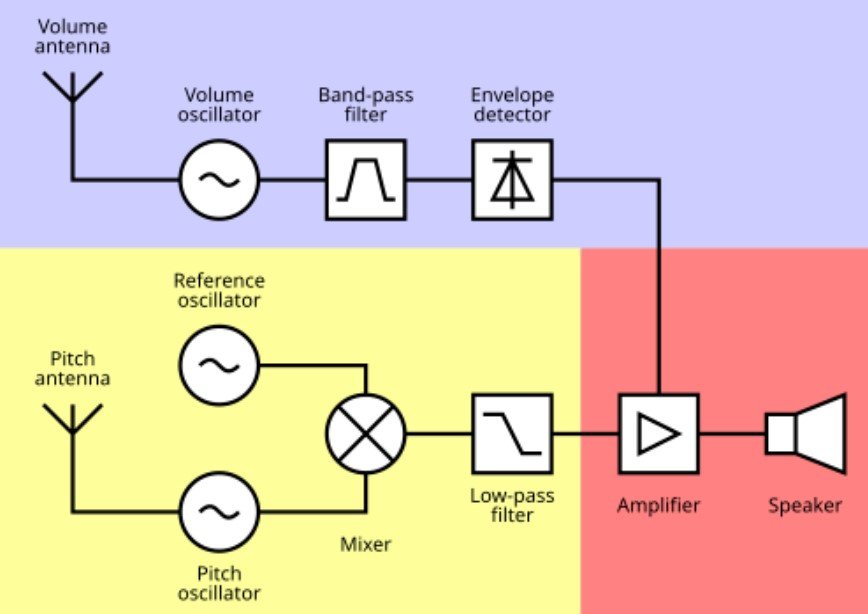 How Does the Theremin Work