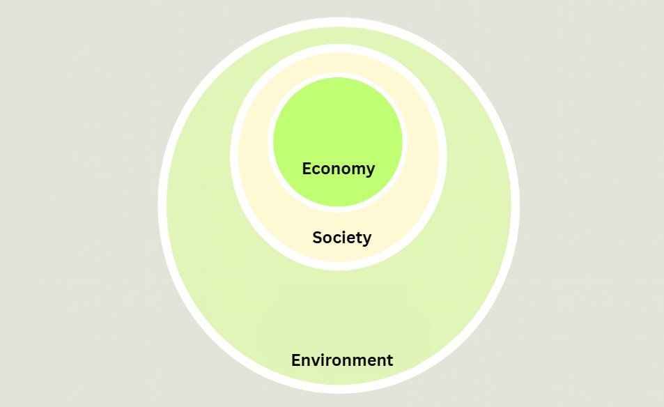 Understand by Green Economy