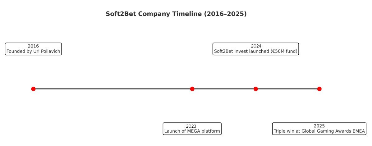 company timeline