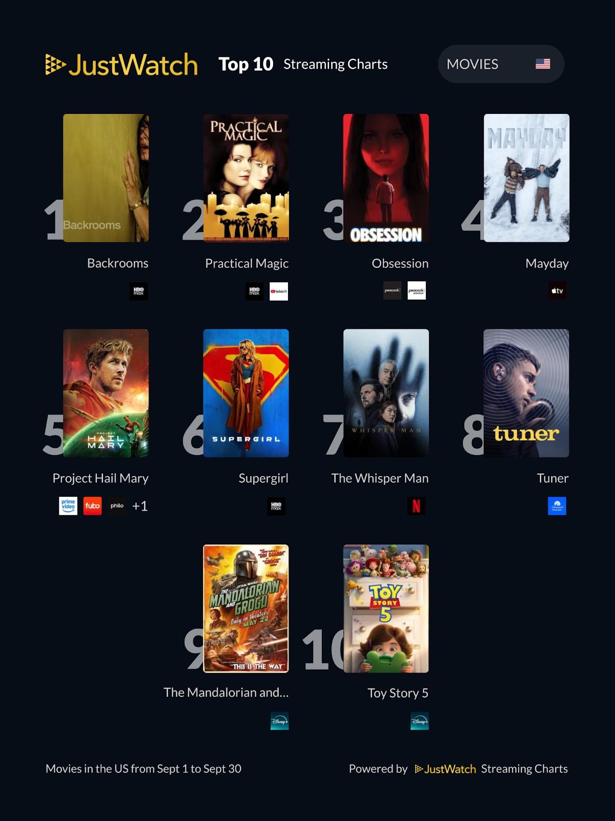 Top 10 US Movie Streaming Charts 3 4 140kb